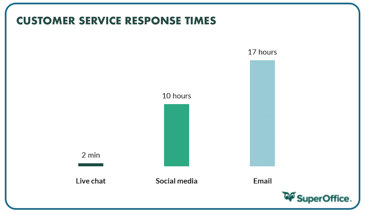 customer retention strategies response times